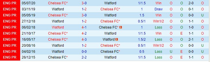 Soi bảng dự đoán tỷ số chính xác Watford vs Chelsea, 2h30 ngày 2/12 - Ảnh 4