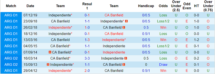 Nhận định, soi kèo Banfield vs Independiente, 7h30 ngày 1/12 - Ảnh 3