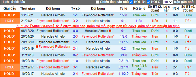 Nhận định, soi kèo Feyenoord vs Heracles, 2h00 ngày 2/12 - Ảnh 3