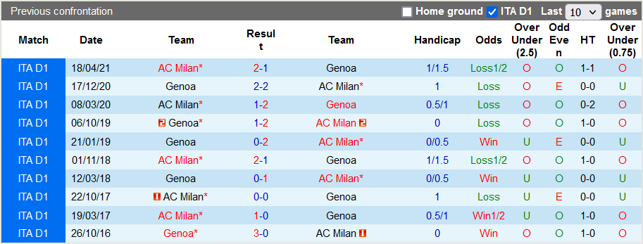 Nhận định, soi kèo Genoa vs AC Milan, 2h45 ngày 2/12 - Ảnh 3