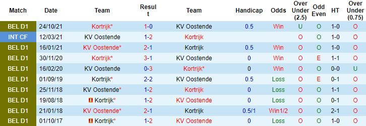 Nhận định, soi kèo Kortrijk vs Oostende, 2h30 ngày 2/12 - Ảnh 3
