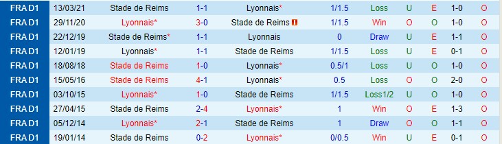 Nhận định, soi kèo Lyon vs Reims, 3h ngày 2/12 - Ảnh 3