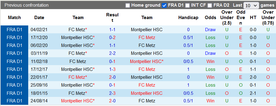 Nhận định, soi kèo Metz vs Montpellier, 1h ngày 2/12 - Ảnh 3