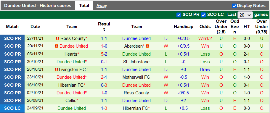 Nhận định, soi kèo Motherwell vs Dundee United, 2h45 ngày 1/12 - Ảnh 2