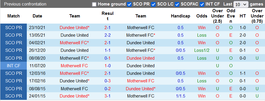 Nhận định, soi kèo Motherwell vs Dundee United, 2h45 ngày 1/12 - Ảnh 3