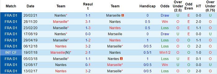 Nhận định, soi kèo Nantes vs Marseille, 3h ngày 2/12 - Ảnh 3