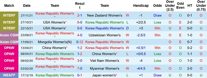 Nhận định, soi kèo Nữ Hàn Quốc vs Nữ New Zealand, 17h00 ngày 30/11 - Ảnh 1