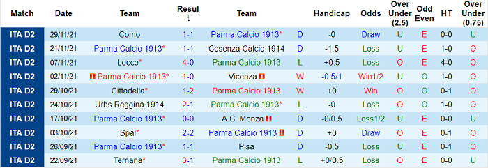 Nhận định, soi kèo Parma vs Brescia, 0h ngày 2/12 - Ảnh 1