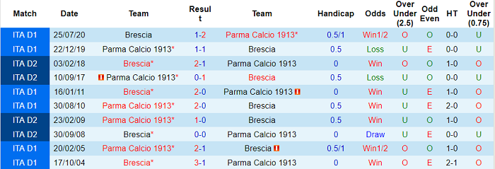 Nhận định, soi kèo Parma vs Brescia, 0h ngày 2/12 - Ảnh 3