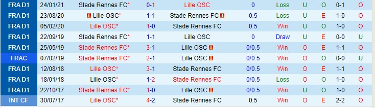 Nhận định, soi kèo Rennes vs Lille, 3h ngày 2/12 - Ảnh 3