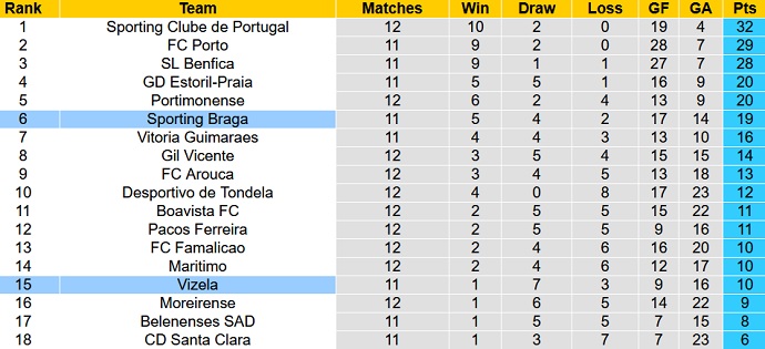 Nhận định, soi kèo Sporting Braga vs Vizela, 3h15 ngày 1/12 - Ảnh 1
