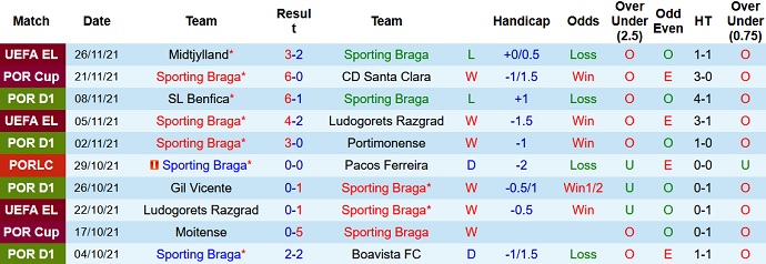 Nhận định, soi kèo Sporting Braga vs Vizela, 3h15 ngày 1/12 - Ảnh 3