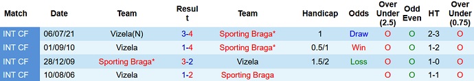 Nhận định, soi kèo Sporting Braga vs Vizela, 3h15 ngày 1/12 - Ảnh 4