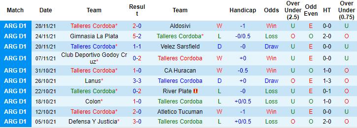 Nhận định, soi kèo Talleres Cordoba vs Godoy Cruz, 7h10 ngày 2/12 - Ảnh 1