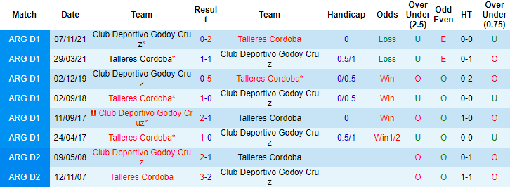 Nhận định, soi kèo Talleres Cordoba vs Godoy Cruz, 7h10 ngày 2/12 - Ảnh 3
