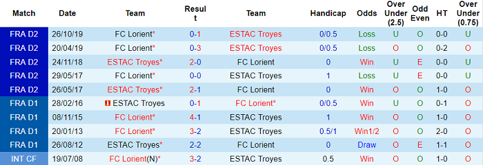 Nhận định, soi kèo Troyes vs Lorient, 1h ngày 2/12 - Ảnh 3