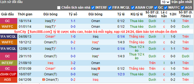 Phân tích kèo hiệp 1 Iraq vs Oman, 20h00 ngày 30/11 - Ảnh 3