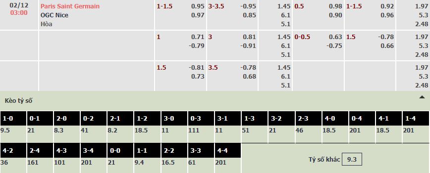 Soi bảng dự đoán tỷ số chính xác PSG vs Nice, 3h ngày 2/12 - Ảnh 1