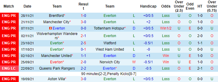 Tiên tri đại bàng dự đoán Everton vs Liverpool, 3h15 ngày 2/12 - Ảnh 2