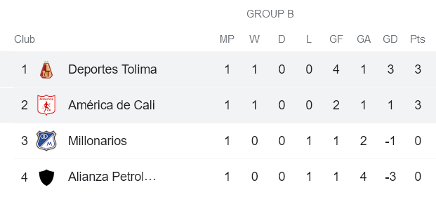 Nhận định, soi kèo Deportes Tolima vs America de Cali, 6h ngày 3/12 - Ảnh 4