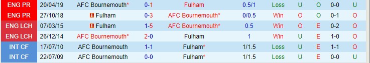 Nhận định, soi kèo Fulham vs Bournemouth, 2h45 ngày 4/12 - Ảnh 3