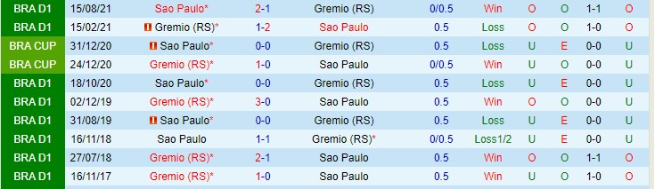 Nhận định, soi kèo Gremio vs Sao Paulo, 6h ngày 3/12 - Ảnh 3
