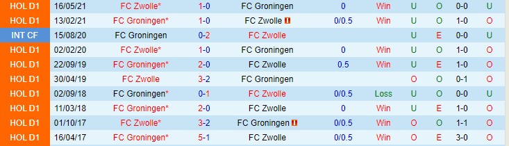 Nhận định, soi kèo Groningen vs Zwolle, 2h ngày 4/12 - Ảnh 3