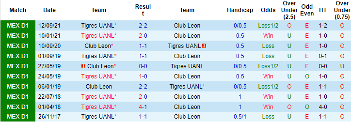Nhận định, soi kèo Tigres UANL vs Club Leon, 10h ngày 2/12 - Ảnh 3
