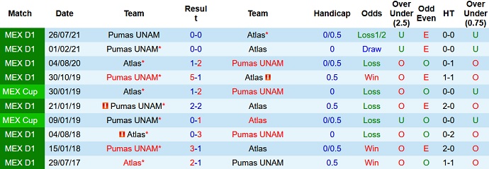 Phân tích kèo hiệp 1 Pumas UNAM vs Club Atlas, 10h00 ngày 3/12 - Ảnh 4
