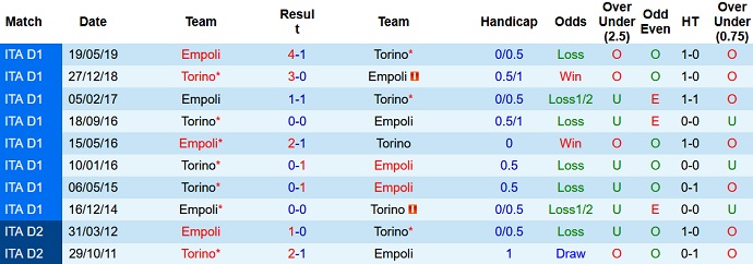 Phân tích kèo hiệp 1 Torino vs Empoli, 0h30 ngày 3/12 - Ảnh 4