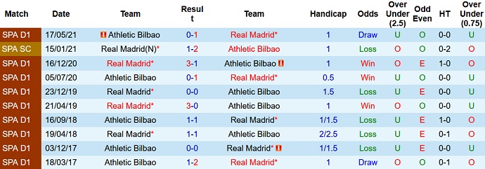 Soi kèo phạt góc Real Madrid vs Athletic Bilbao, 3h00 ngày 2/12 - Ảnh 4
