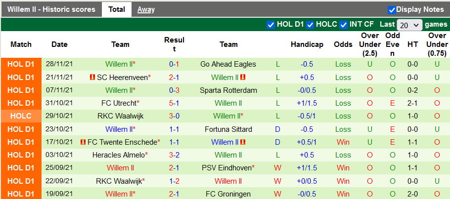 Nhận định, soi kèo Ajax vs Willem II, 3h ngày 3/12 - Ảnh 2