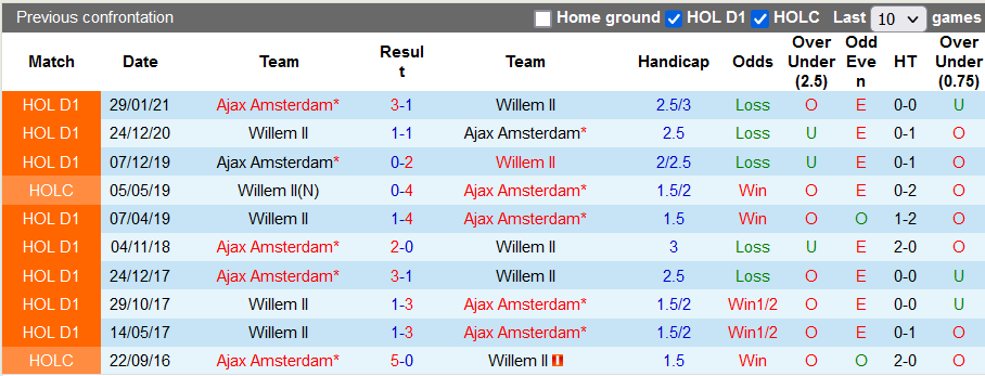 Nhận định, soi kèo Ajax vs Willem II, 3h ngày 3/12 - Ảnh 3