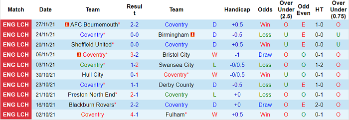 Nhận định, soi kèo Coventry vs West Brom, 19h30 ngày 4/12 - Ảnh 1
