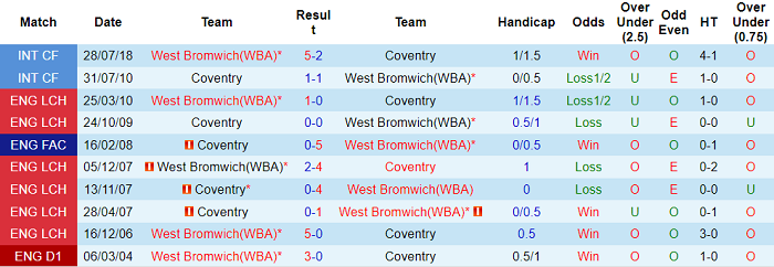 Nhận định, soi kèo Coventry vs West Brom, 19h30 ngày 4/12 - Ảnh 3