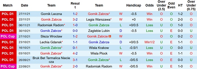 Nhận định, soi kèo Gornik Zabrze vs Śląsk Wrocław, 2h30 ngày 4/12 - Ảnh 3