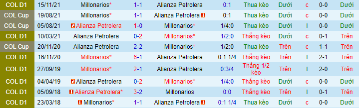 Nhận định, soi kèo Millonarios vs Alianza Petrolera, 8h05 ngày 3/12 - Ảnh 1