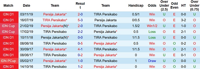 Nhận định, soi kèo Persija Jakarta vs TIRA-Persikabo, 20h45 ngày 3/12 - Ảnh 3