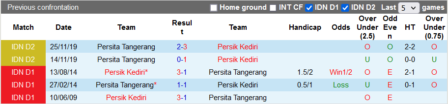 Nhận định, soi kèo Persik Kediri vs Persita Tangerang, 15h15 ngày 3/12 - Ảnh 3