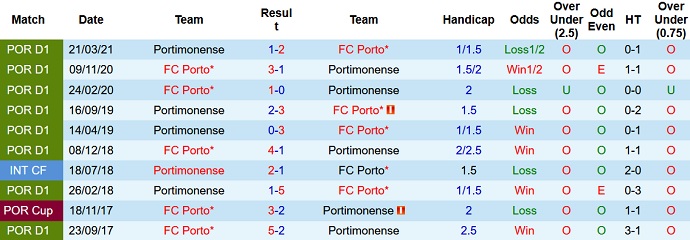 Nhận định, soi kèo Portimonense vs FC Porto, 2h00 ngày 4/12 - Ảnh 4