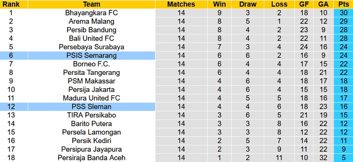 Nhận định, soi kèo PSIS Semarang vs PSS Sleman, 18h15 ngày 3/12 - Ảnh 1