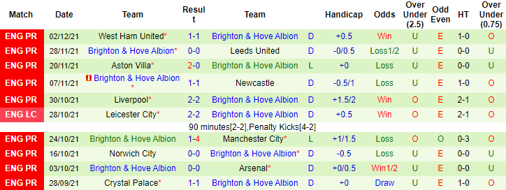 Nhận định, soi kèo Southampton vs Brighton, 22h ngày 4/12 - Ảnh 2