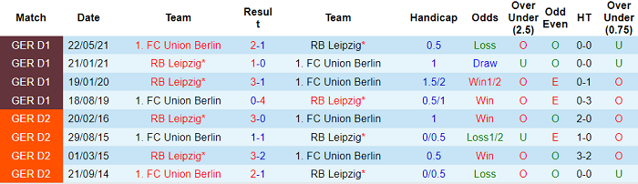 Nhận định, soi kèo Union Berlin vs Leipzig, 2h30 ngày 4/12 - Ảnh 3