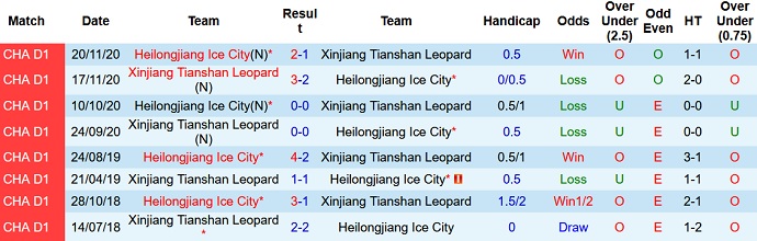 Nhận định, soi kèo Xinjiang Tianshan vs Heilongjiang Ice City, 18h30 ngày 3/12 - Ảnh 3