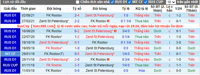 Nhận định, soi kèo Zenit vs Rostov, 23h00 ngày 3/12 - Ảnh 3