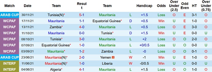 Phân tích kèo hiệp 1 Mauritania vs UAE, 23h00 ngày 3/12 - Ảnh 2