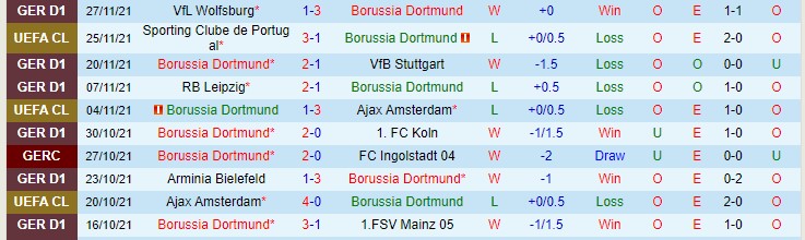 Soi bảng dự đoán tỷ số chính xác Dortmund vs Bayern Munich, 0h30 ngày 5/12 - Ảnh 2