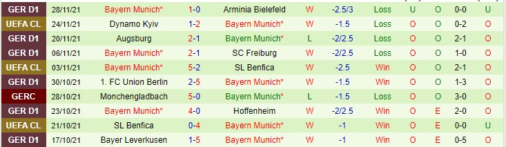 Soi bảng dự đoán tỷ số chính xác Dortmund vs Bayern Munich, 0h30 ngày 5/12 - Ảnh 3