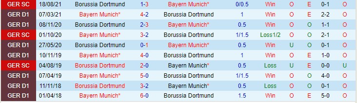 Soi bảng dự đoán tỷ số chính xác Dortmund vs Bayern Munich, 0h30 ngày 5/12 - Ảnh 4