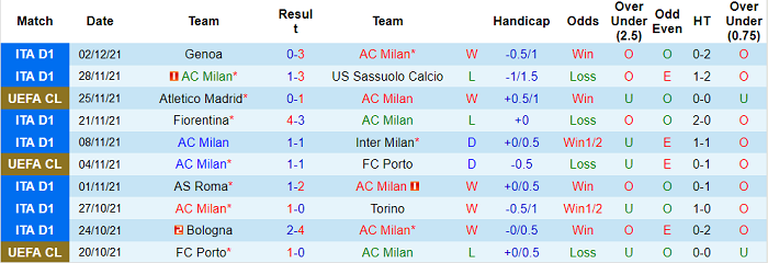 Nhận định, soi kèo AC Milan vs Salernitana, 21h ngày 4/12 - Ảnh 1